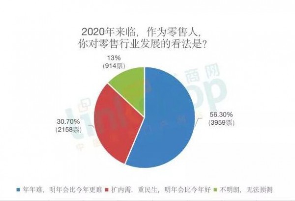 2020零售人信心指数大调查,超过50%的人更悲观? 2020零售人信心指数大调查,超过50%的人更悲观?
