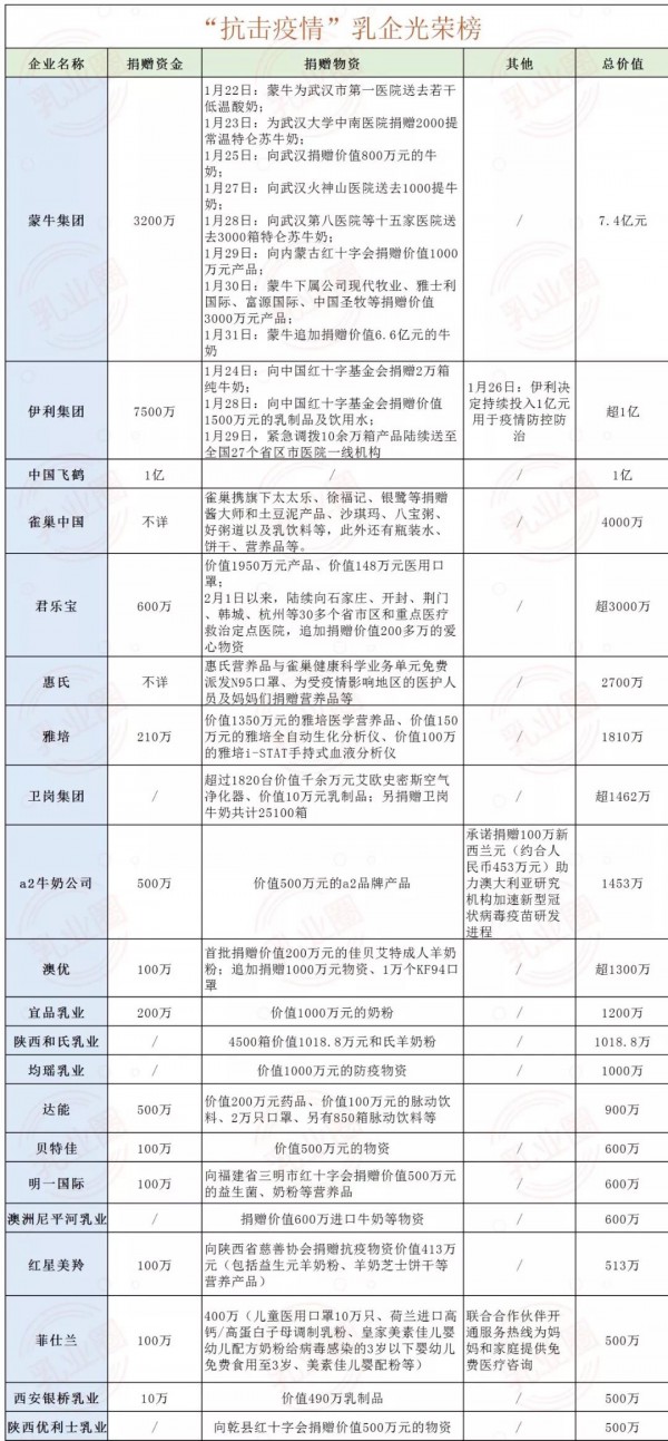 乳业正能量:84家乳企累计捐赠款物超12亿元! 乳业正能量:84家乳企累计捐赠款物超12亿元!